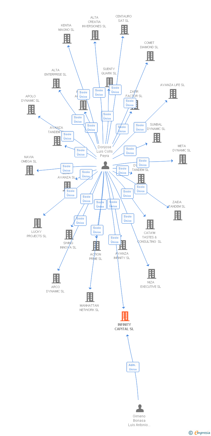 Vinculaciones societarias de INFINITY CAPITAL SL