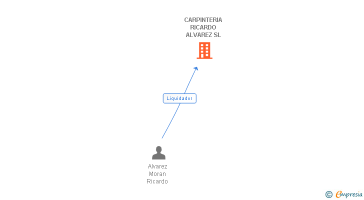 Vinculaciones societarias de CARPINTERIA RICARDO ALVAREZ SL