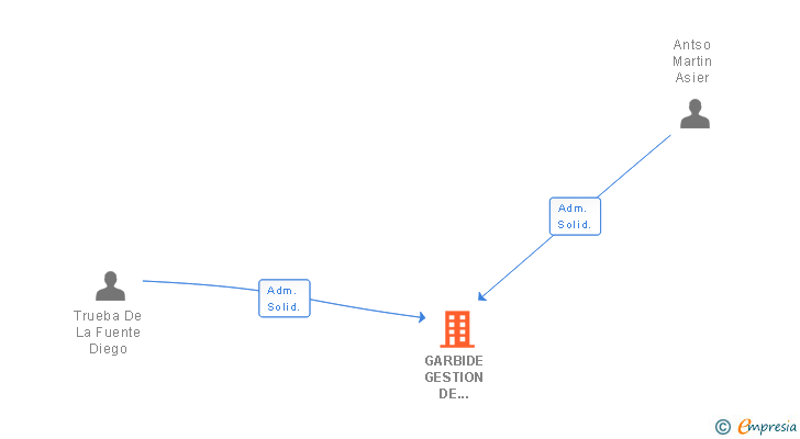 Vinculaciones societarias de GARBIDE GESTION DE SERVICIOS ECOLOGICOS SL