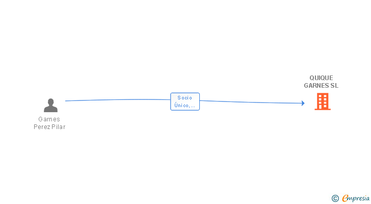 Vinculaciones societarias de QUIQUE GARNES SL