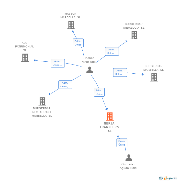 Vinculaciones societarias de NERJA TRANSFERS SL