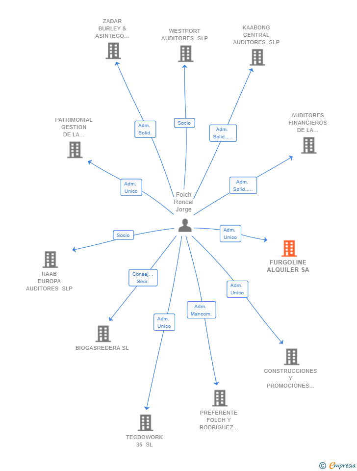 Vinculaciones societarias de FURGOLINE ALQUILER SA