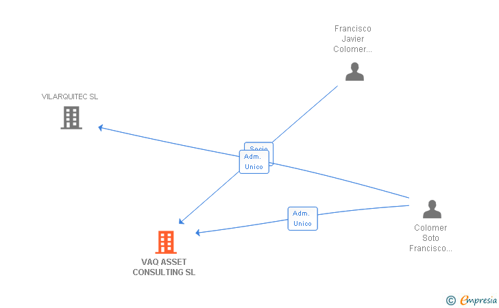 Vinculaciones societarias de VAQ CREATIVE SL