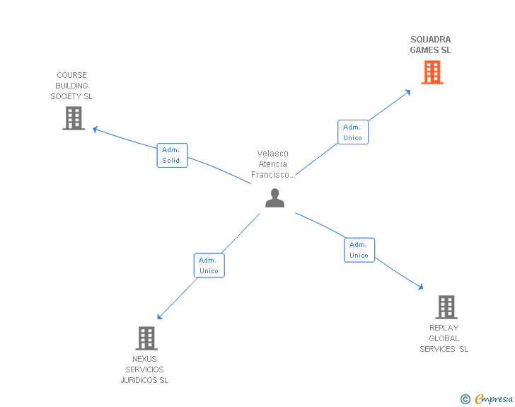 Vinculaciones societarias de SQUADRA GAMES SL