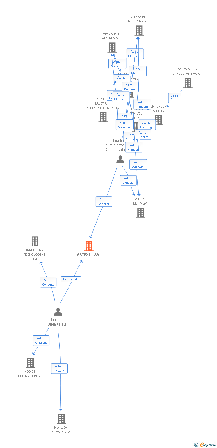 Vinculaciones societarias de ARTEXTIL SA