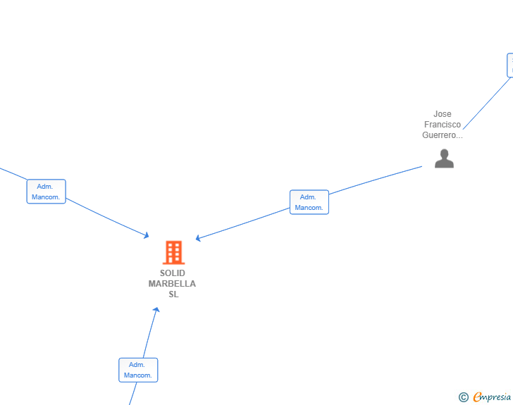 Vinculaciones societarias de SOLID MARBELLA SL