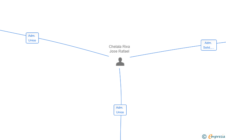 Vinculaciones societarias de INSPIRA ENTRETENIMIENTO SL