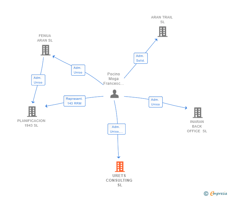 Vinculaciones societarias de URETS CONSULTING SL