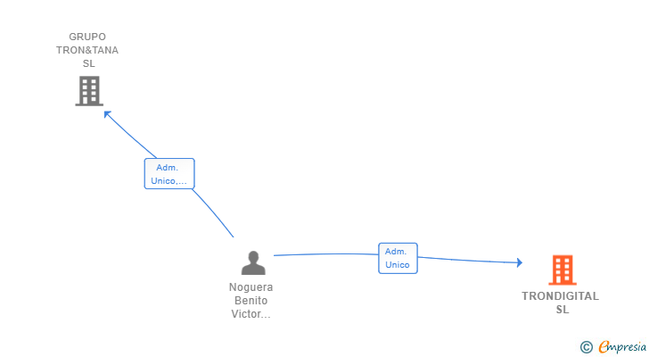 Vinculaciones societarias de TRONDIGITAL SL
