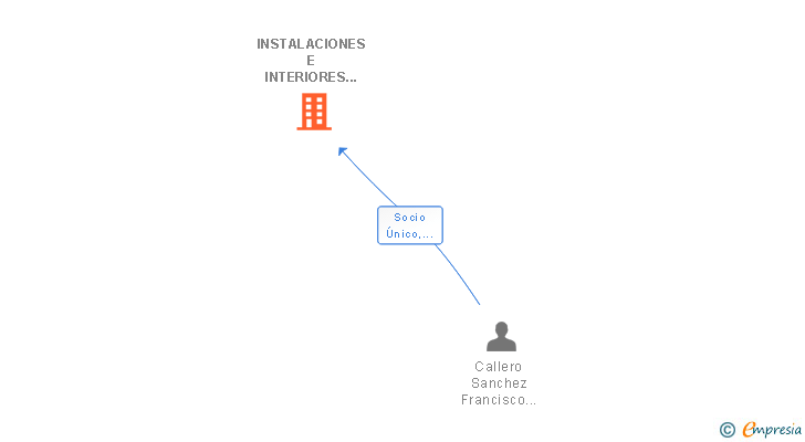 Vinculaciones societarias de INSTALACIONES E INTERIORES JOSE SL