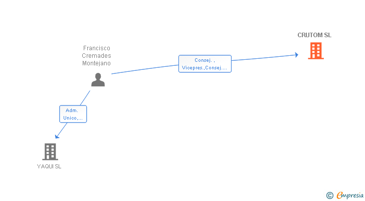 Vinculaciones societarias de CRUTOM SL