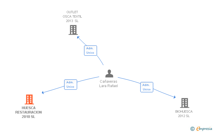 Vinculaciones societarias de HUESCA RESTAURACION 2010 SL