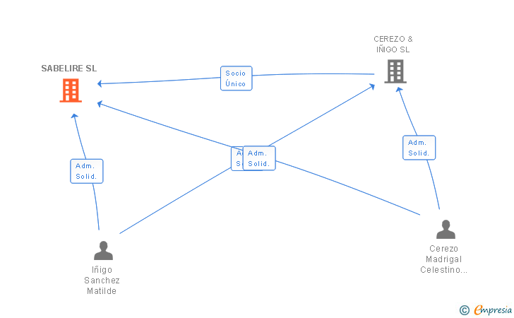 Vinculaciones societarias de SABELIRE SL