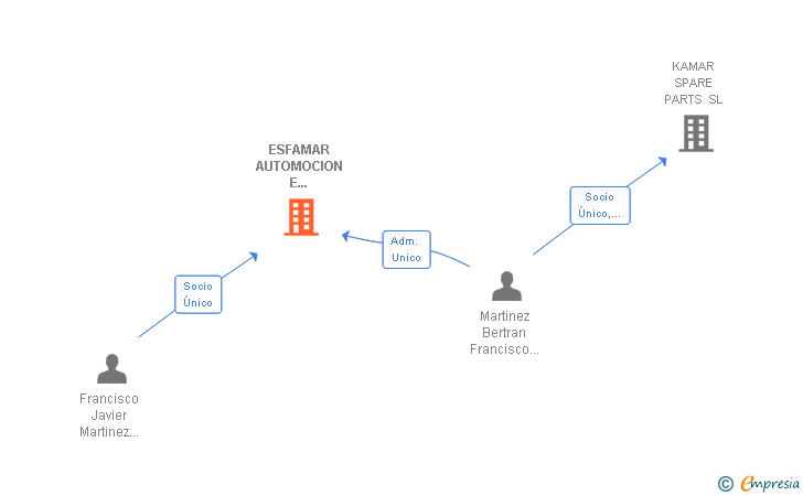 Vinculaciones societarias de ESFAMAR AUTOMOCION E INDUSTRIA SL