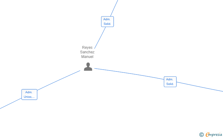 Vinculaciones societarias de INVERSIONES BURLUC SL