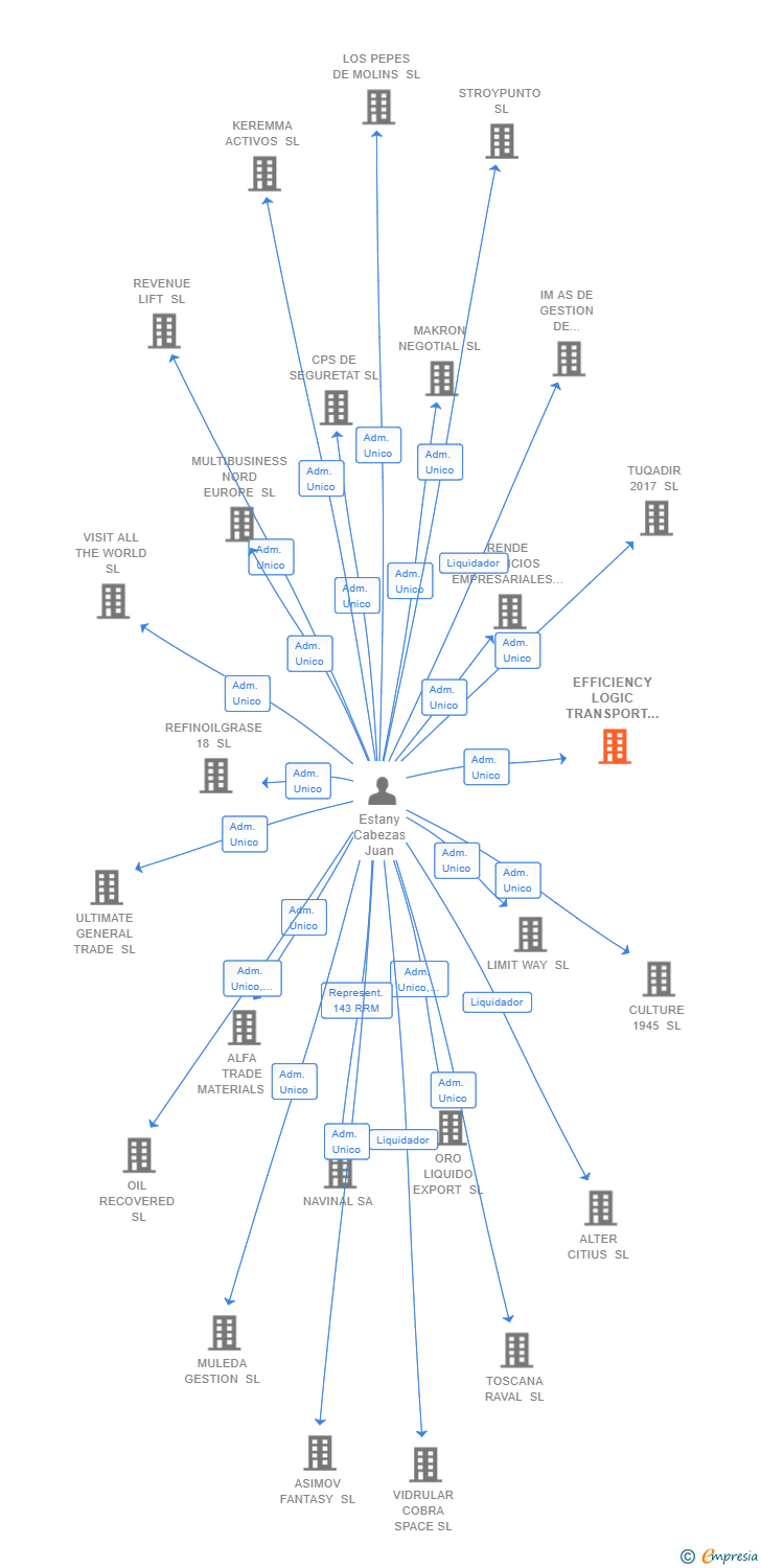 Vinculaciones societarias de EFFICIENCY LOGIC TRANSPORT SL