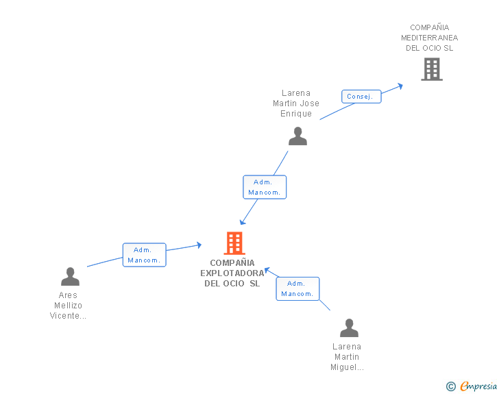 Vinculaciones societarias de COMPAÑIA EXPLOTADORA DEL OCIO SL