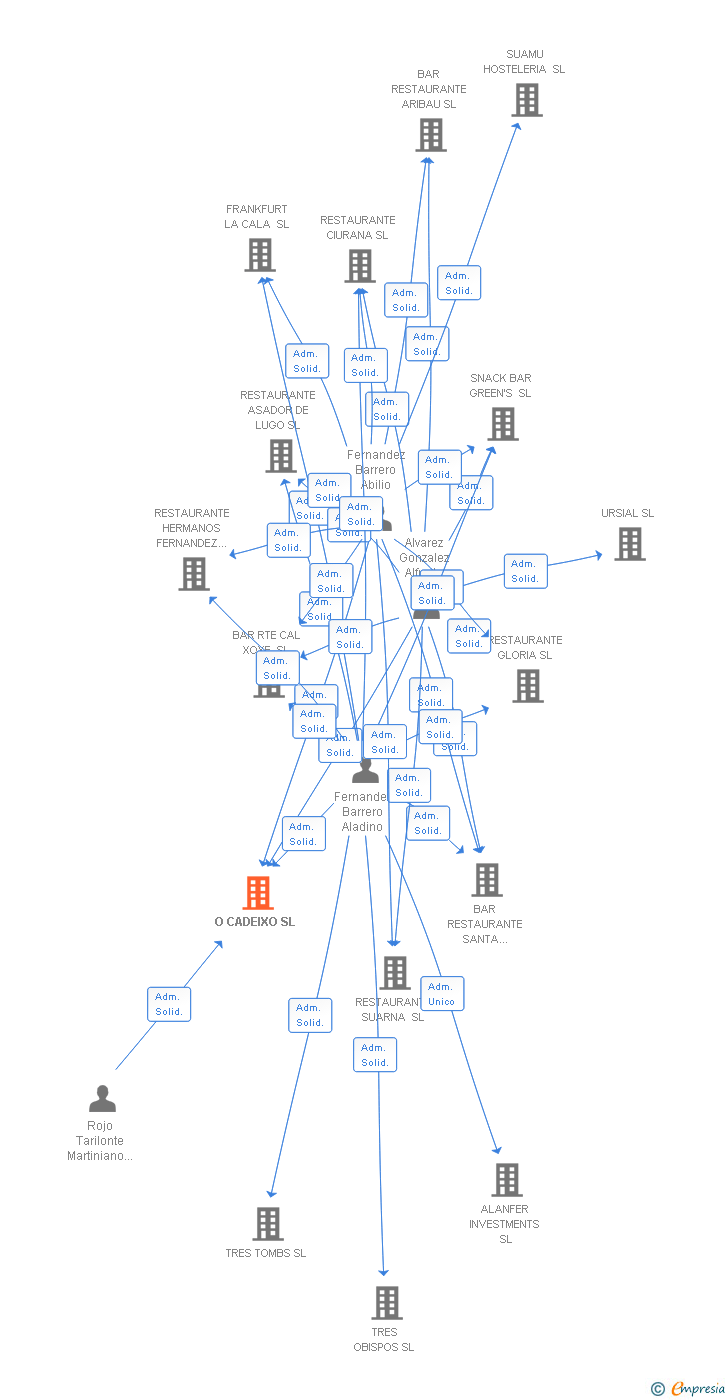 Vinculaciones societarias de O CADEIXO SL
