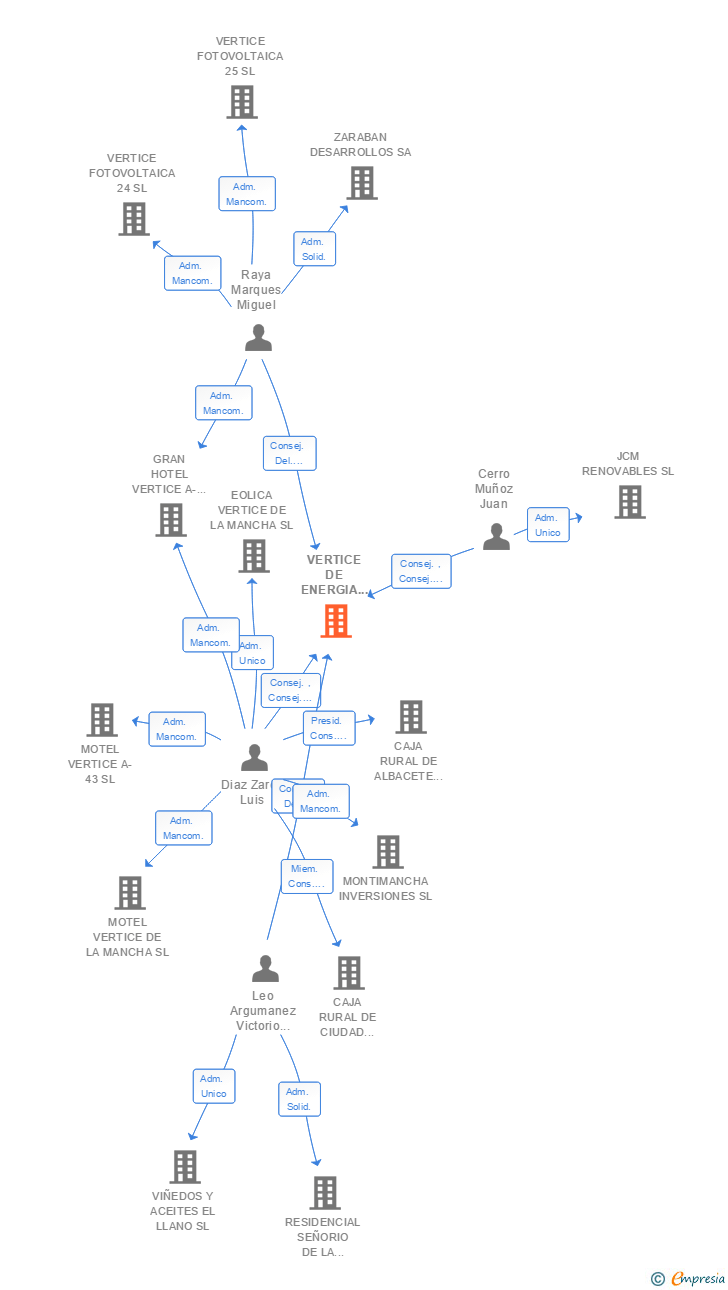 Vinculaciones societarias de VERTICE DE ENERGIA RENOVABLE SL