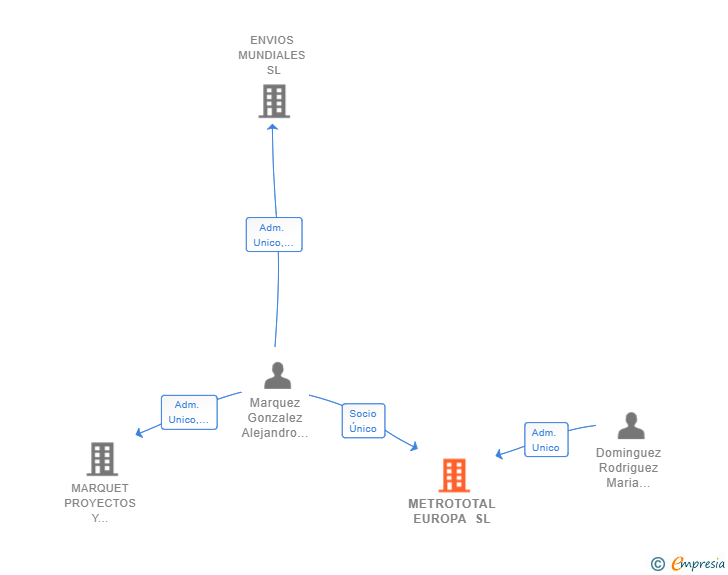 Vinculaciones societarias de METROTOTAL EUROPA SL