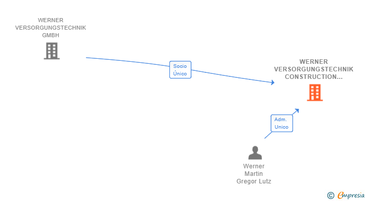 Vinculaciones societarias de WERNER VERSORGUNGSTECHNIK CONSTRUCTION SL