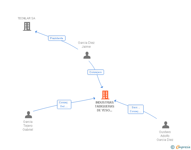 Vinculaciones societarias de INDUSTRIAS TABIQUERAS DE YESO GOMARA SA