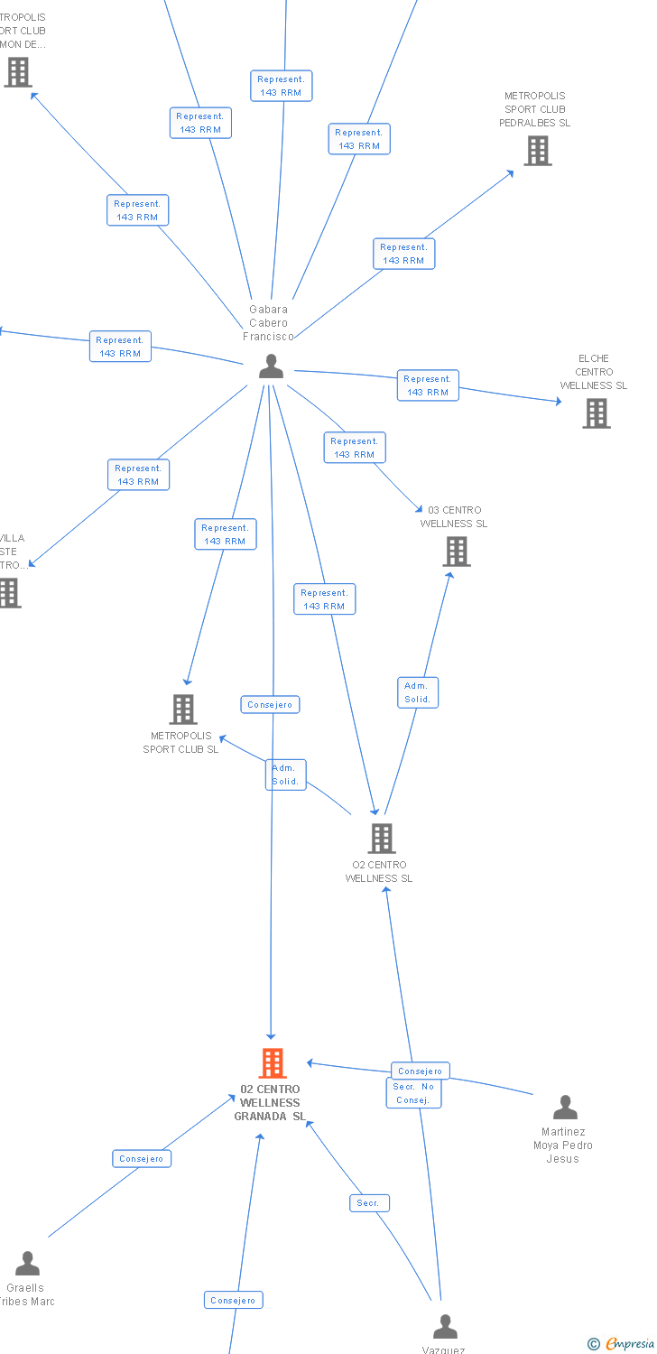 Vinculaciones societarias de 02 CENTRO WELLNESS GRANADA SL