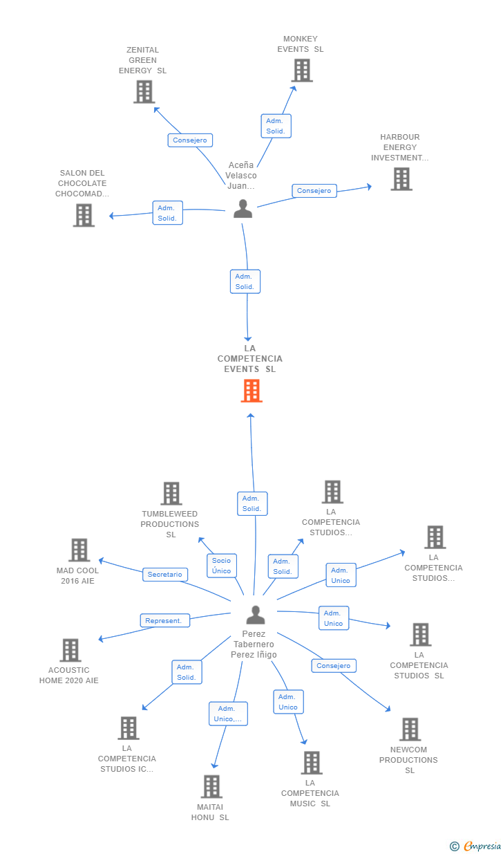 Vinculaciones societarias de LA COMPETENCIA EVENTS SL