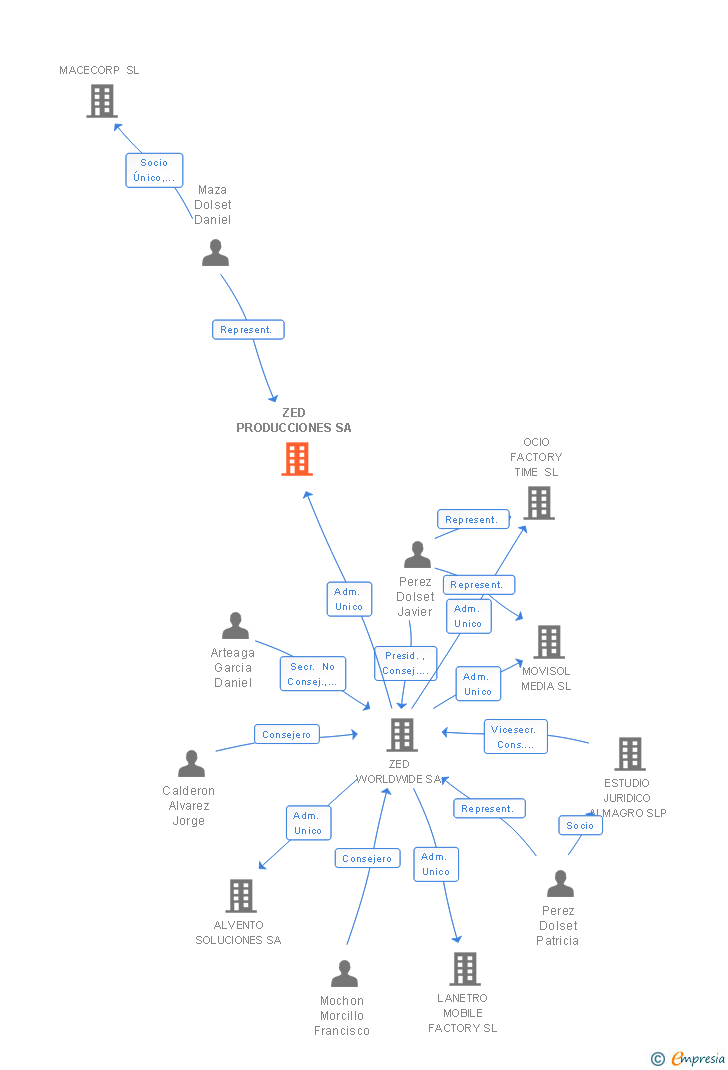 Vinculaciones societarias de ZED PRODUCCIONES SA