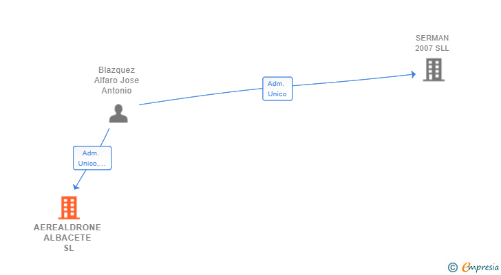 Vinculaciones societarias de AEREALDRONE ALBACETE SL