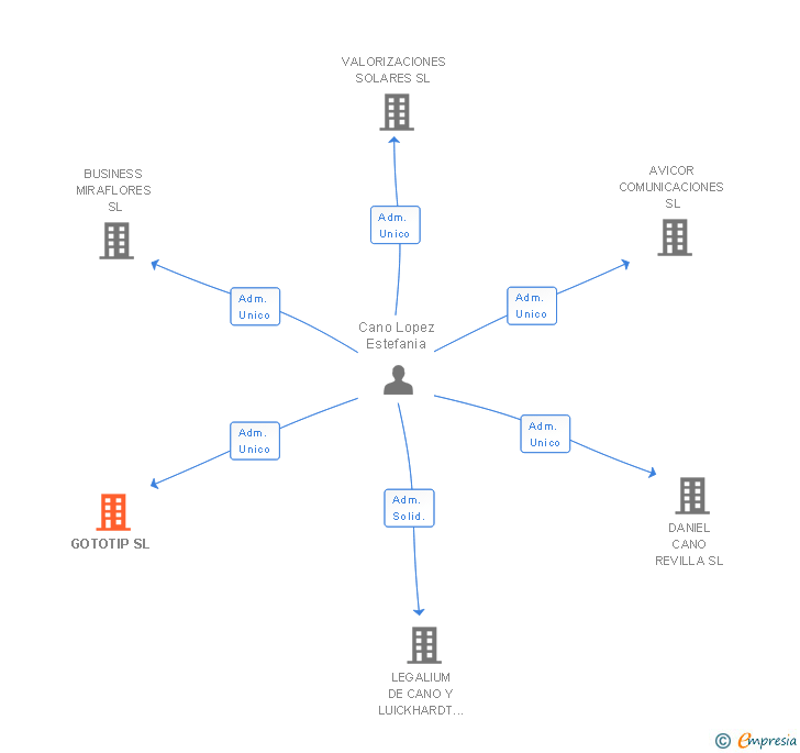 Vinculaciones societarias de GOTOTIP SL