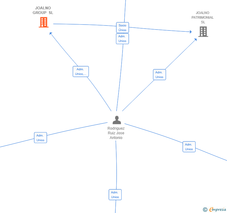 Vinculaciones societarias de JOALNO GROUP SL