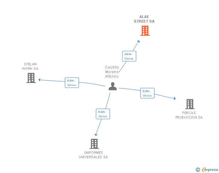 Vinculaciones societarias de ALAE STREET SA