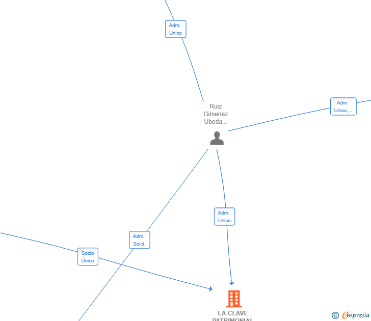 Vinculaciones societarias de LA CLAVE PATRIMONIAL SL