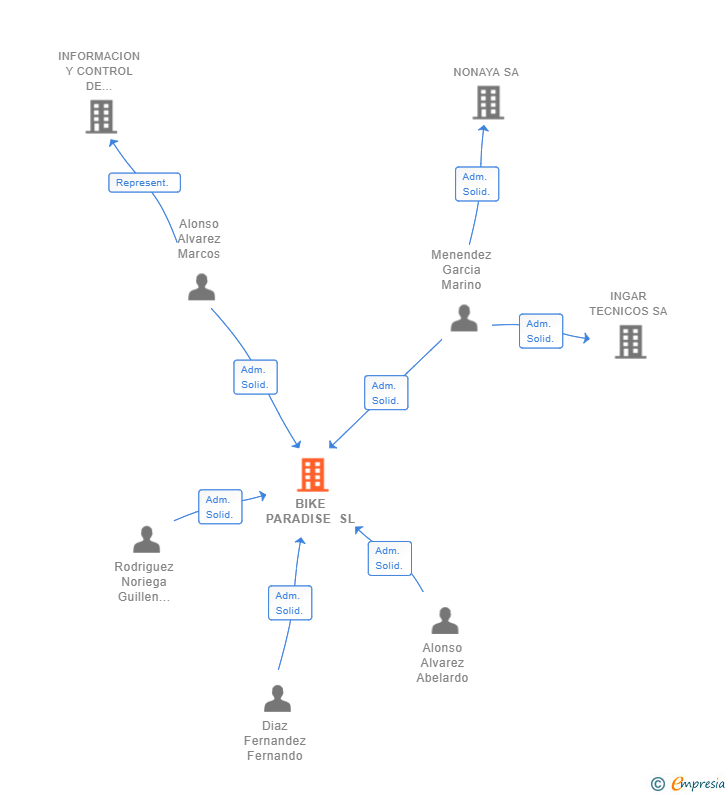 Vinculaciones societarias de BIKE PARADISE SL