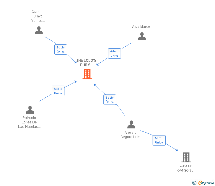 Vinculaciones societarias de THE LOLO'S PUB SL