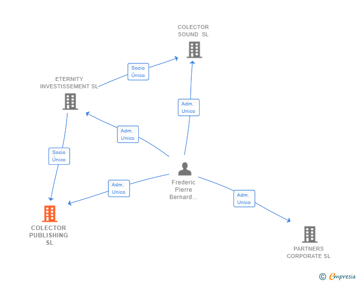 Vinculaciones societarias de COLECTOR PUBLISHING SL