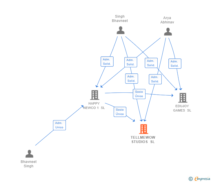 Vinculaciones societarias de TELLMEWOW STUDIOS SL