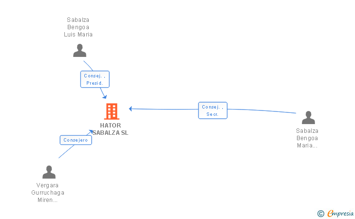 Vinculaciones societarias de HATOR SABALZA SL