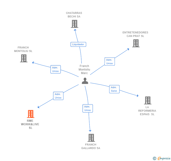 Vinculaciones societarias de RME WORK&LIVE SL