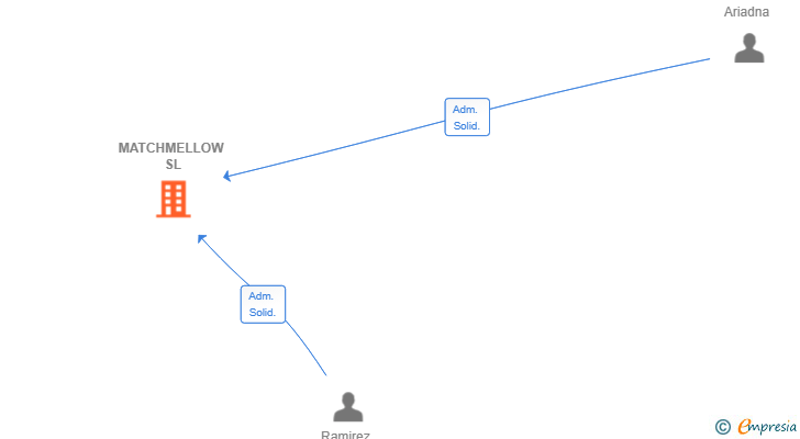 Vinculaciones societarias de MATCHMELLOW SL (EXTINGUIDA)