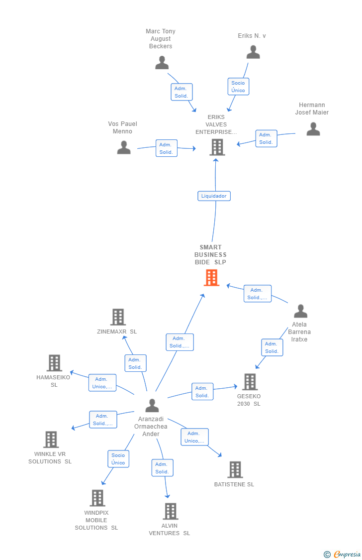 Vinculaciones societarias de SMART BUSINESS BIDE SLP