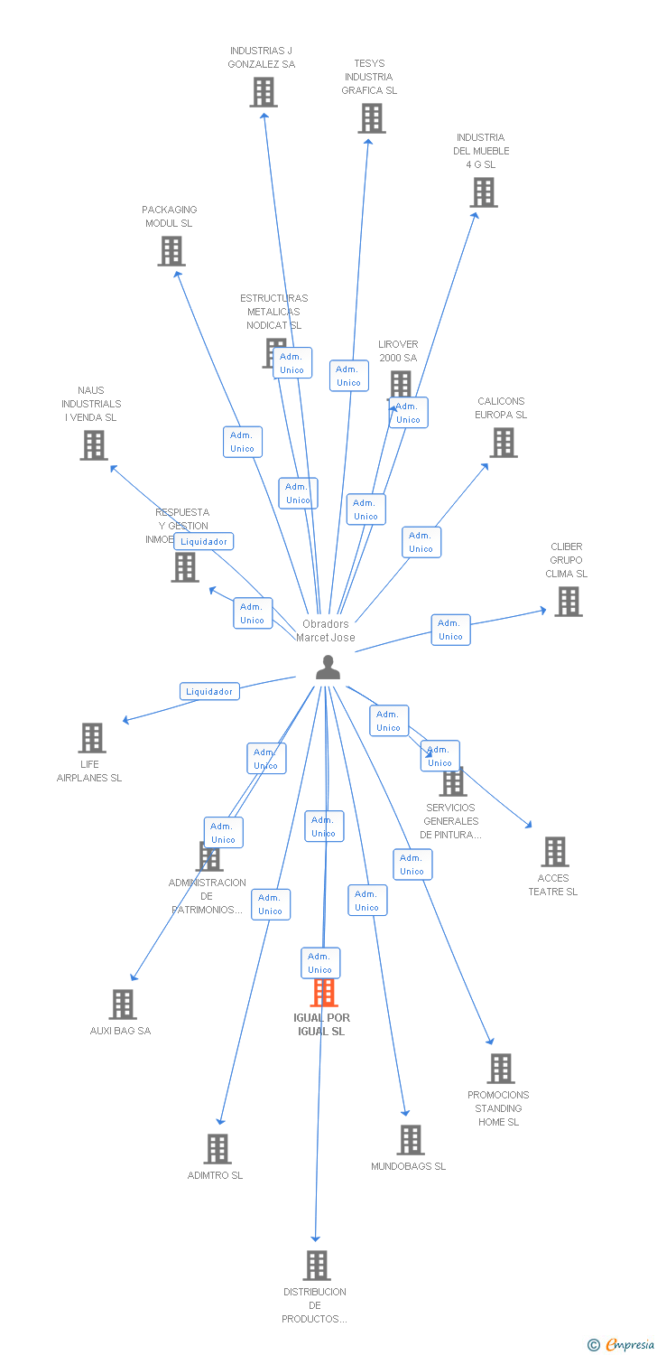 Vinculaciones societarias de IGUAL POR IGUAL SL