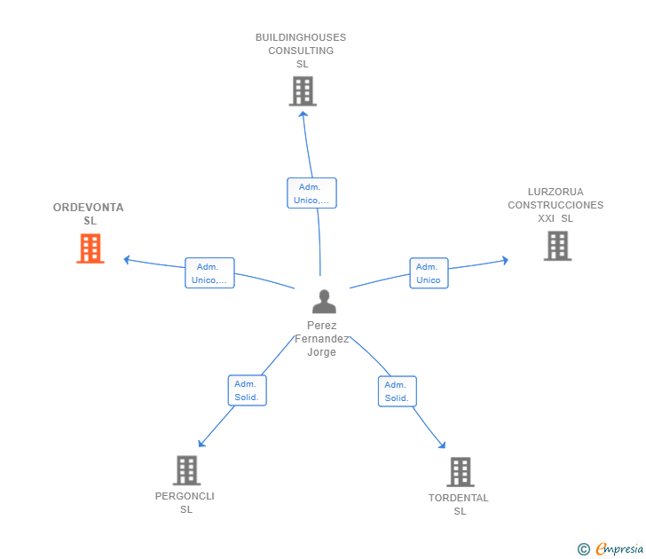 Vinculaciones societarias de ORDEVONTA SL