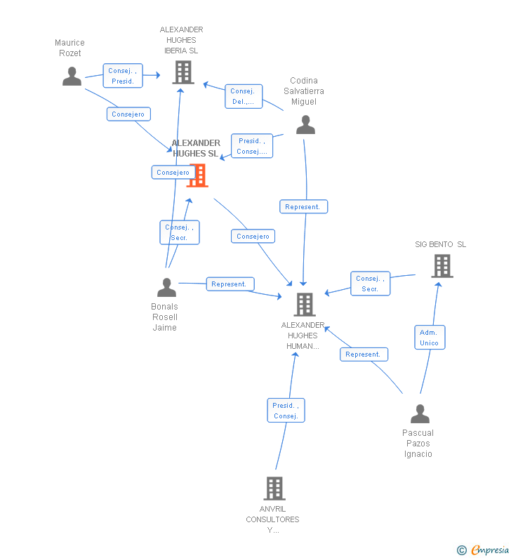 Vinculaciones societarias de ALEXANDER HUGHES IBERIA SL