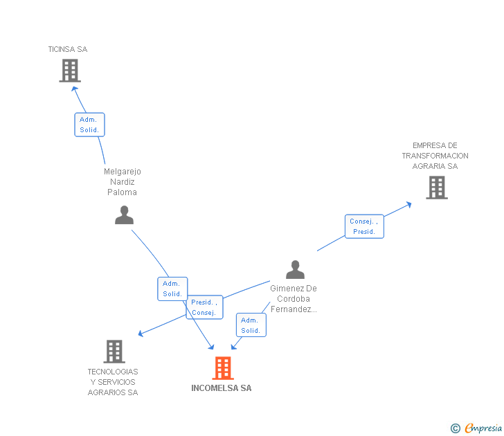 Vinculaciones societarias de INCOMELSA SA