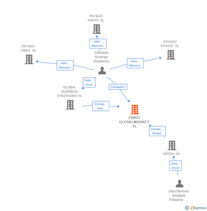 Vinculaciones societarias de ZINKO GLOVALMARKET SL