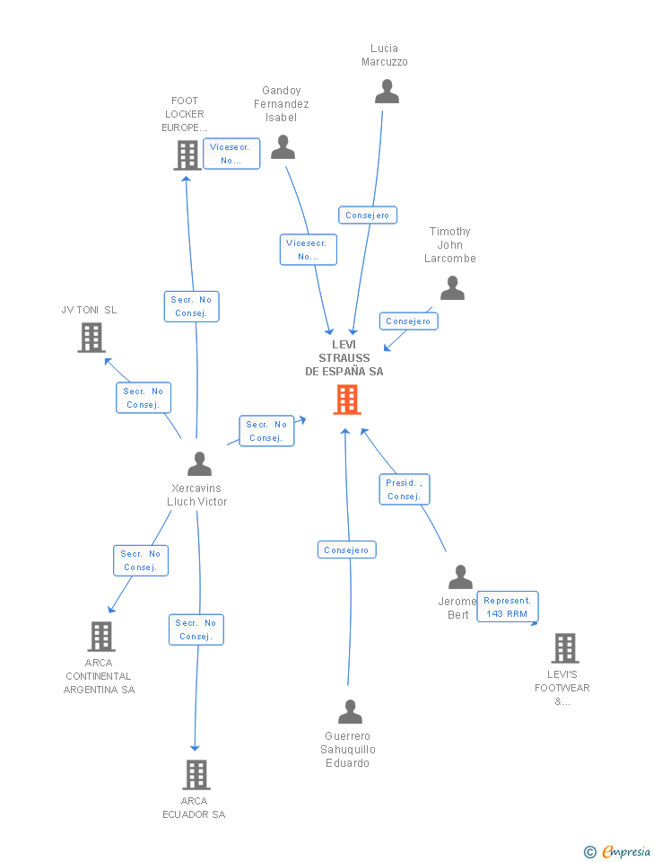 Vinculaciones societarias de LEVI STRAUSS DE ESPAÑA SA