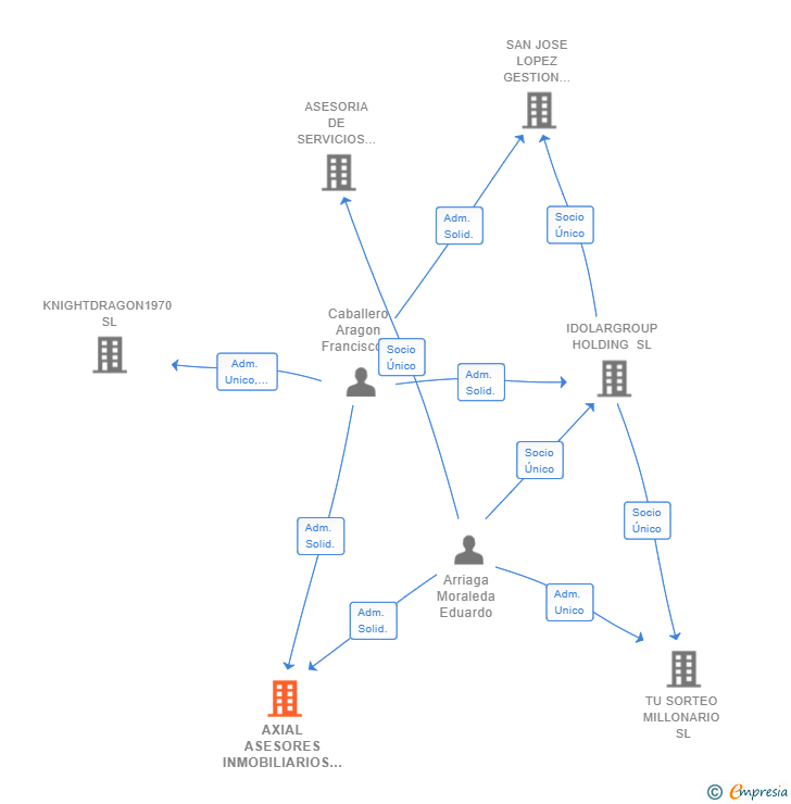 Vinculaciones societarias de AXIAL ASESORES INMOBILIARIOS Y DE SEGUROS SL
