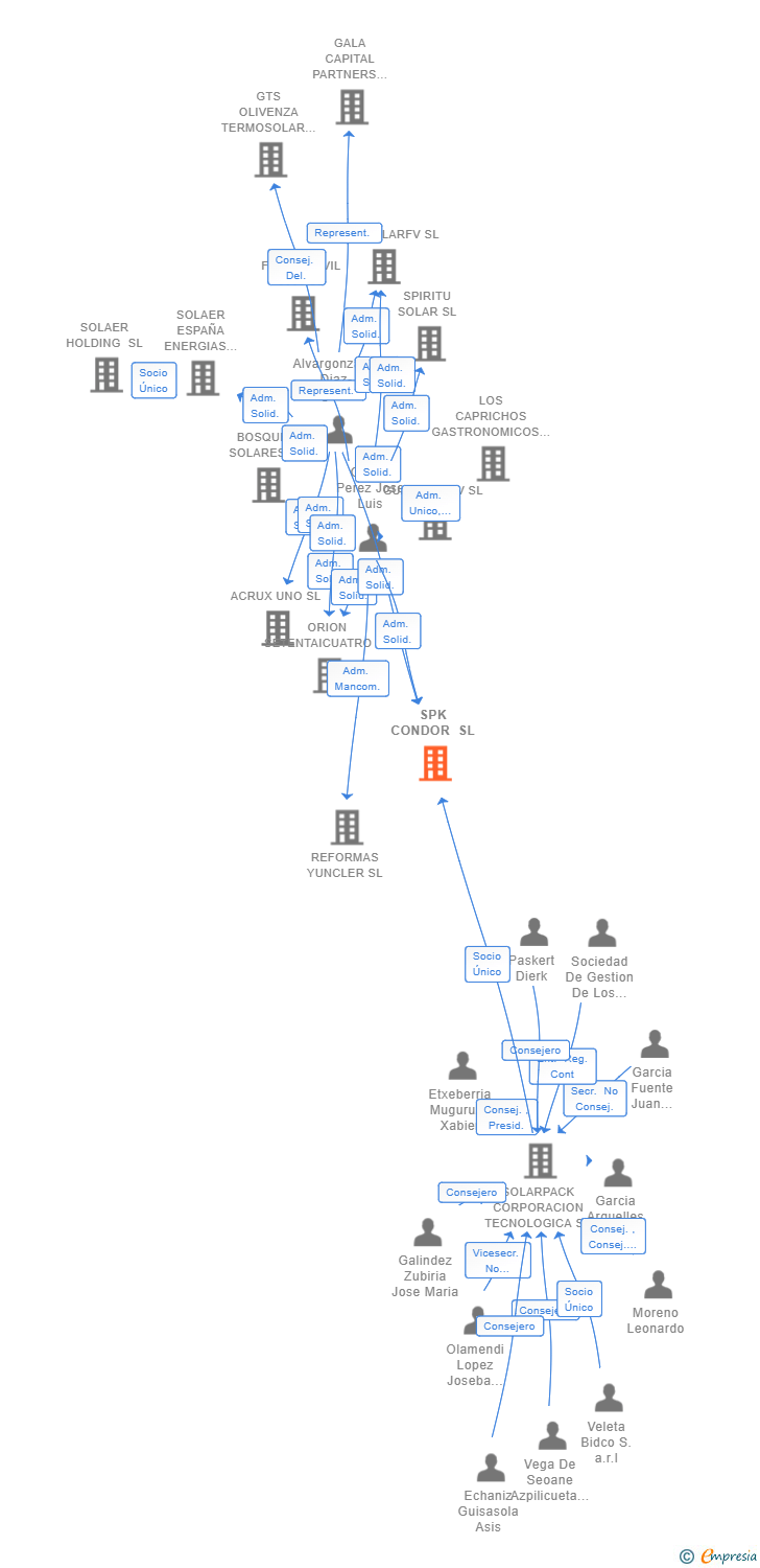 Vinculaciones societarias de SPK CONDOR SL